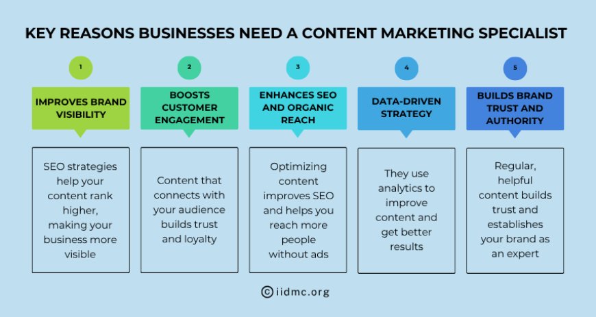 Key Reasons Why Every Business Needs a Content Marketing Specialist
